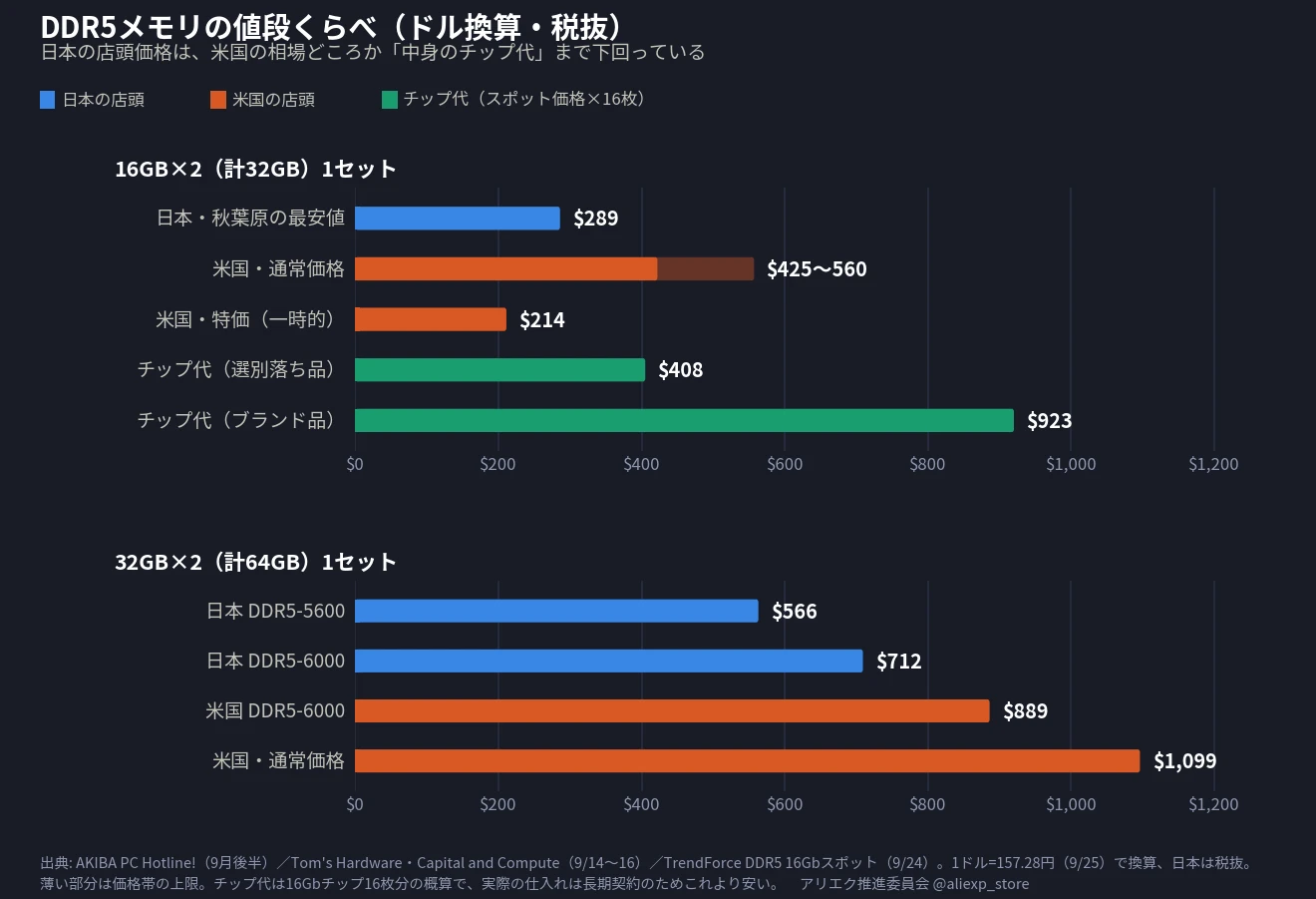DDR5メモリの値段くらべ。16GB×2枚組は日本の最安値289ドル、米国の通常価格425〜560ドル、米国の特価214ドル、チップ代は選別落ち品408ドル・ブランド品923ドル。32GB×2枚組は日本566〜712ドル、米国889〜1,099ドル
