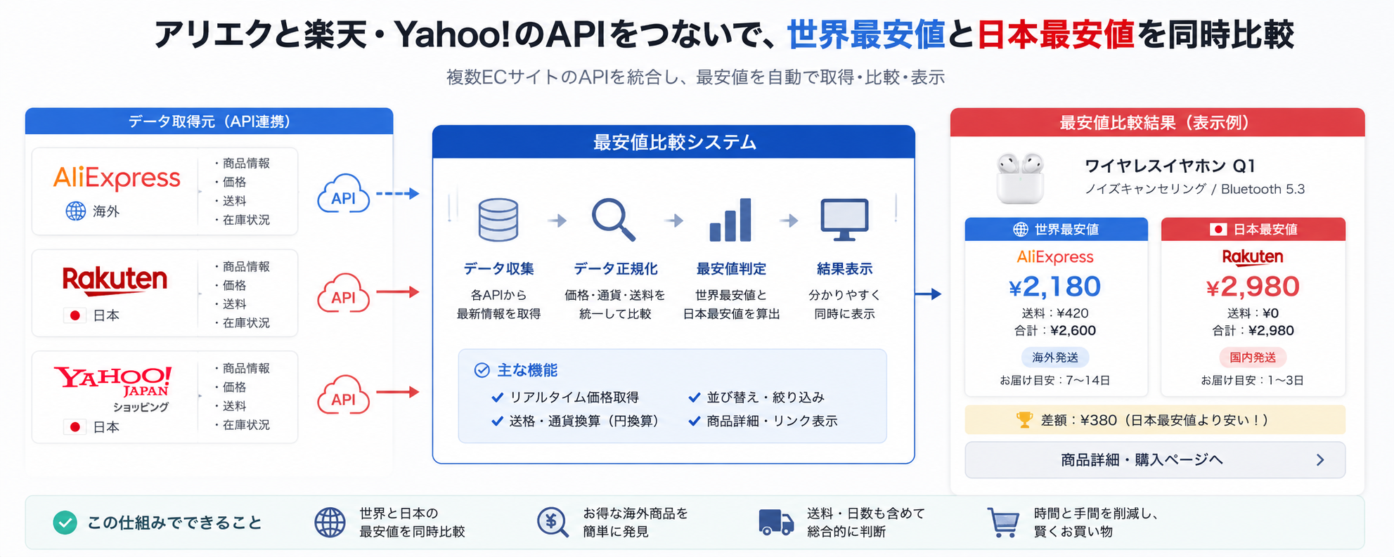 アリエクと楽天・Yahoo!のAPIをつないで世界最安値と日本最安値を同時比較する仕組みの図解